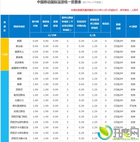 中国移动第六次下调国际漫游费：扩大不限量资费地区