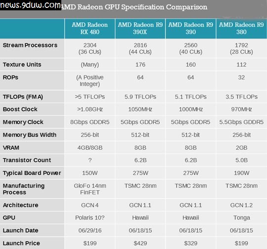 AMD首款14nm北极星桌面卡RX 480发布：1300元