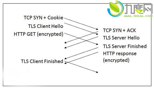 win10一周年最新版中Edge浏览器支持TCP Fast Open：更安全，性能提升