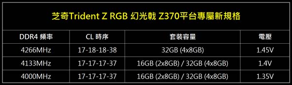 芝奇发布Trident Z RGB幻光戟系列32GB DDR4-4266内存套装