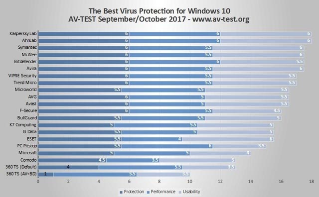 AV-TEST公布最新Win10杀毒软件排名：卡巴榜首，360垫底