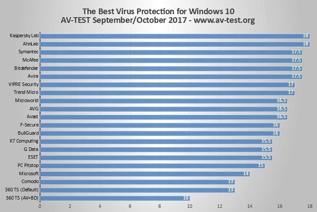 AV-TEST公布最新Win10杀毒软件排名：卡巴榜首，360垫底