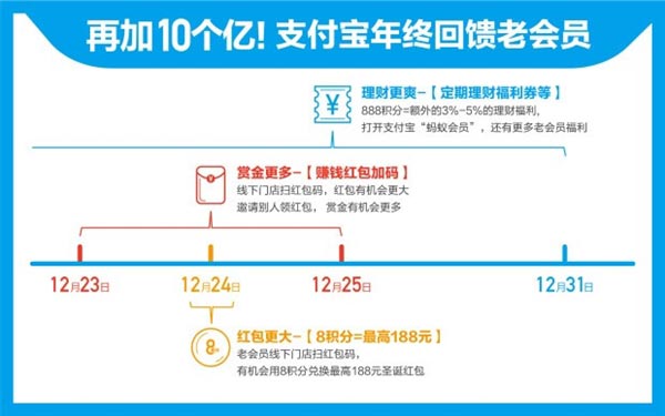 支付宝推出“圣诞红包”活动！最高1225元红包
