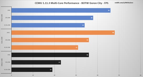 第一款Wii U模拟器CEMU更新：支持多核多线程CPU 性能大大提升