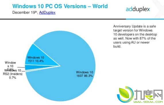 快升级最新版！Win10首个正式版Build 10240将于5月停止支持