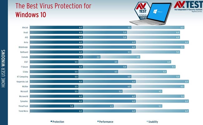 Windows 10杀软最新评测！卡巴、小红伞纷纷满分