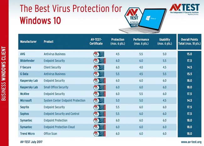 Windows 10杀软最新评测！卡巴、小红伞纷纷满分