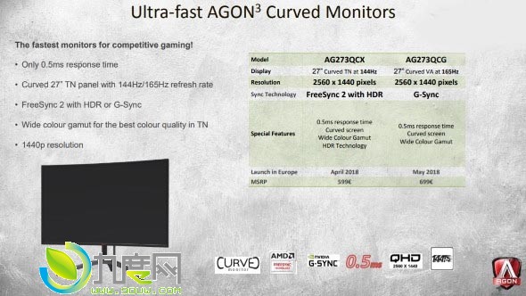 冠捷将推全球第一款响应0.5ms显示器：支持AMD HDR