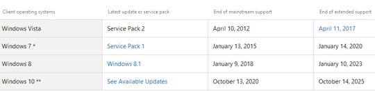 今起！微软正式结束对Windows 8.1操作系统主流支持