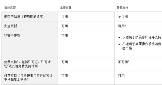 今起！微软正式结束对Windows 8.1操作系统主流支持