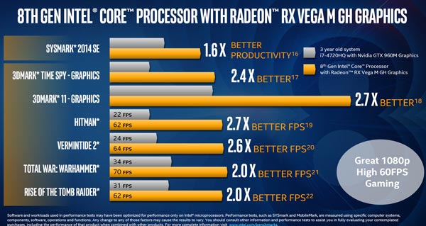 Intel第8代酷睿CPU发布：集成AMD Vega显卡,性能超GTX 1060