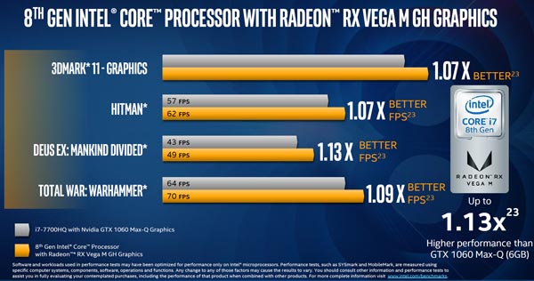 Intel第8代酷睿CPU发布：集成AMD Vega显卡,性能超GTX 1060
