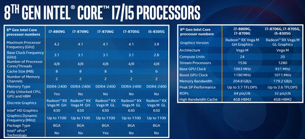 Intel第8代酷睿CPU发布：集成AMD Vega显卡,性能超GTX 1060
