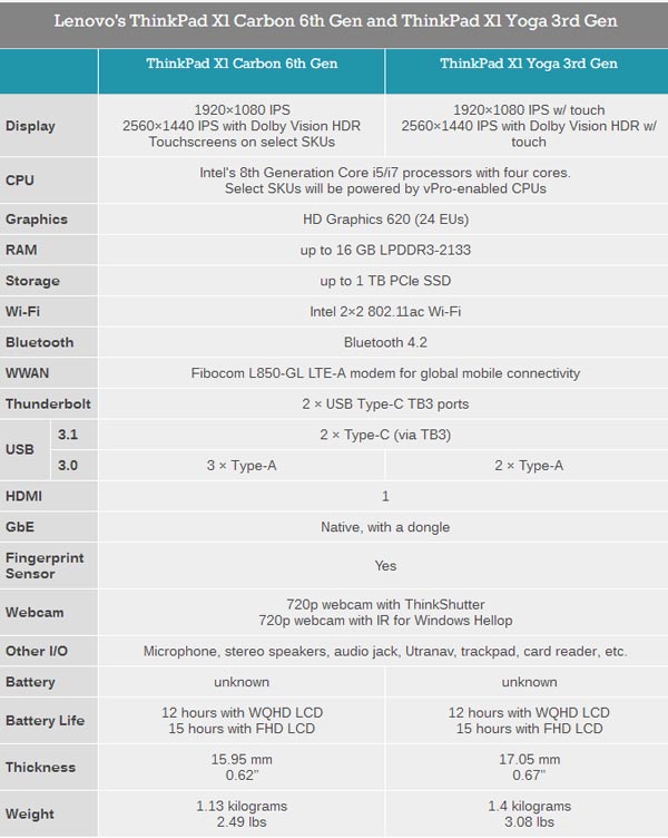 2018款联想ThinkPad X1 Carbon发布：配8代酷睿+杜比HDR屏+USB-C