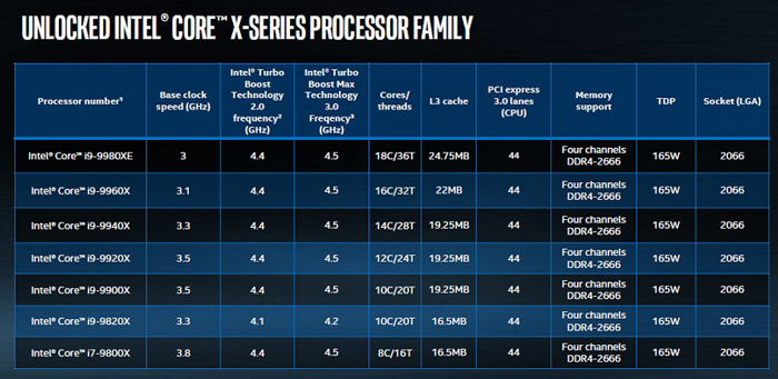 Intel新一代酷睿X发烧i9/i7处理器开卖：18核心36线程,i9-9960X,i7-9800X