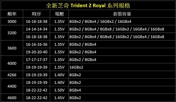 芝奇Trident Z Royal皇家戟系列DDR4 16G内存套件开卖:1599元