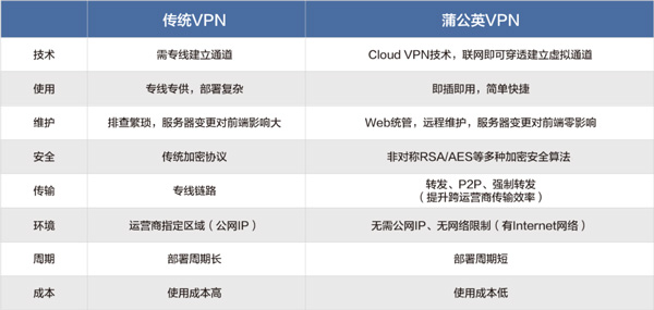 蒲公英发布企业级VPN路由器G300 Pro：无需公网IP就可快速组建异地局域网