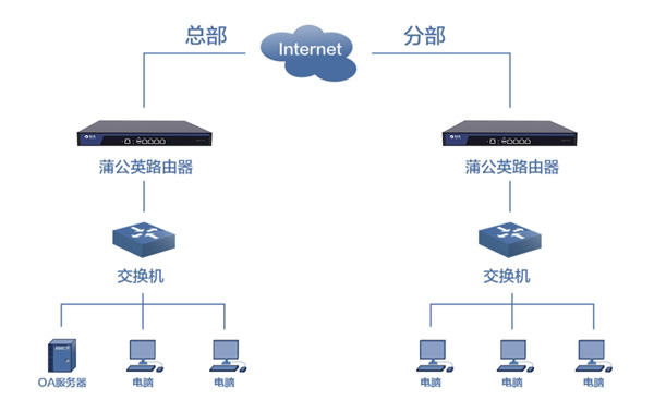 蒲公英发布企业级VPN路由器G300 Pro：无需公网IP就可快速组建异地局域网