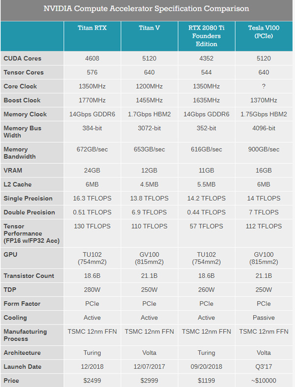 NVIDIA发布地球最强新旗舰Titan RTX霸王龙显卡：比RTX 2080Ti提高15%