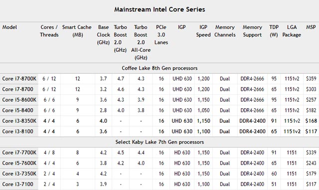 赶紧下手！Intel第8代酷睿i7-8700K仅卖2千元！