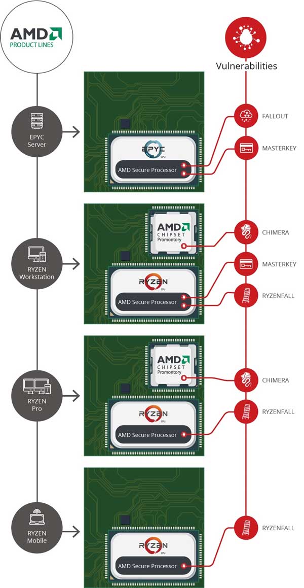 惊恐！AMD Zen曝12个高危安全漏洞：全系中招,危害不亚于Meltdwon熔断、Spectre幽灵漏洞
