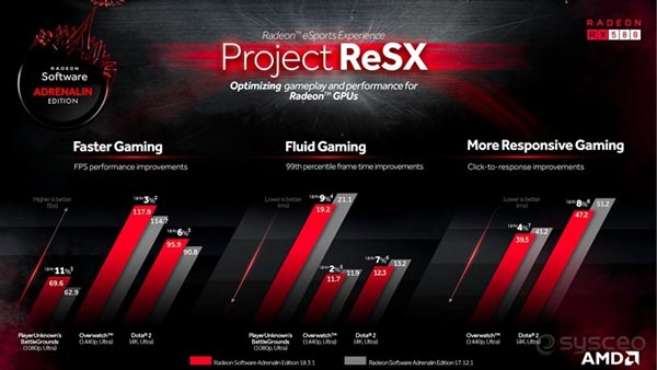 AMD Adrenalin Edition驱动18.3.1版发布：针对电子竞技游戏优化