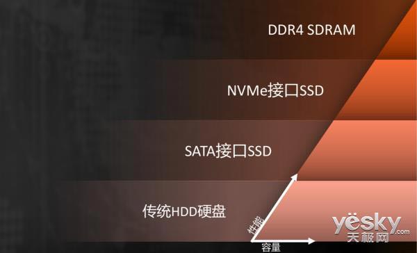 AMD StoreMI技术来了！可让机械硬盘有着固态硬盘的速度