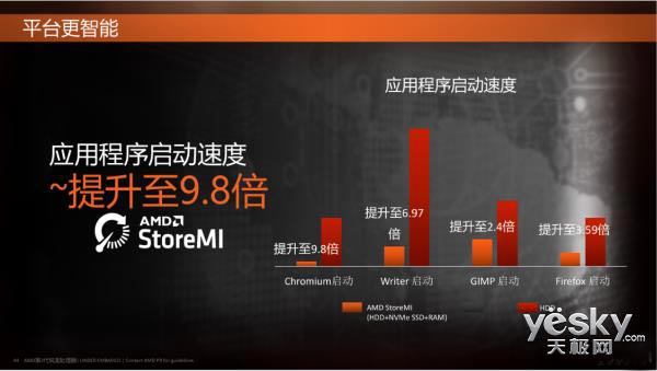 AMD StoreMI技术来了！可让机械硬盘有着固态硬盘的速度