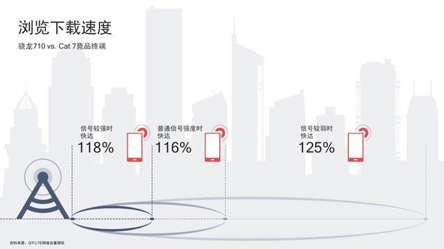 10nm！高通发布全新骁龙710移动处理器：AI性能提升2倍