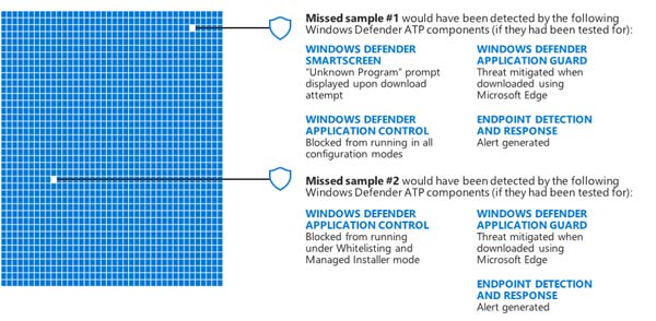 第三方杀毒软件已无用！微软Windows Defender杀软优秀