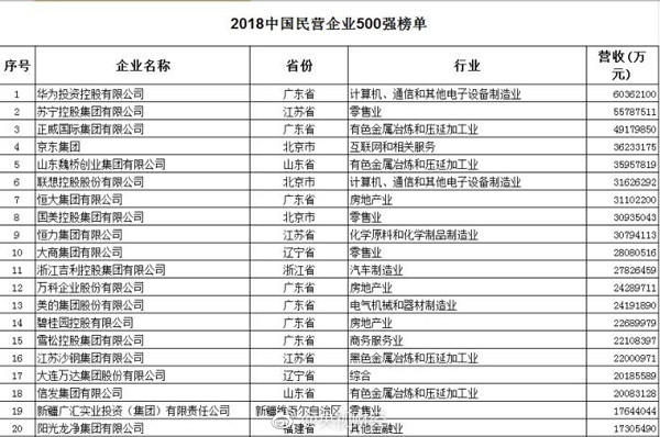 2018中国民营企业500强榜单公布！华为连续三年居榜首
