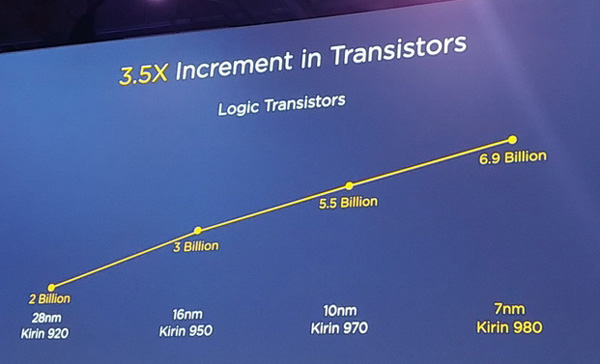 六个世界第一！华为麒麟980正式发布：7nm八核十GPU