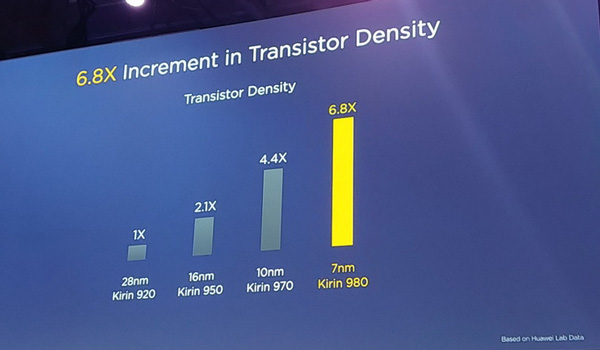 六个世界第一！华为麒麟980正式发布：7nm八核十GPU