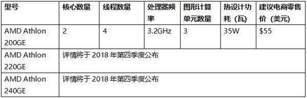 AMD首款双核Zen架构处理器速龙200GE开卖：双核Zen+Vega 3 GPU
