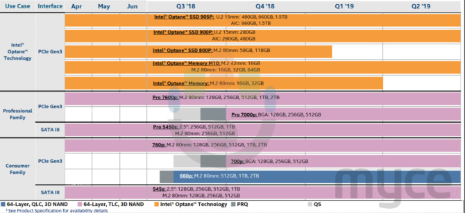 Intel新增U.2/PCIe规格1.5TB傲腾905P固态硬盘
