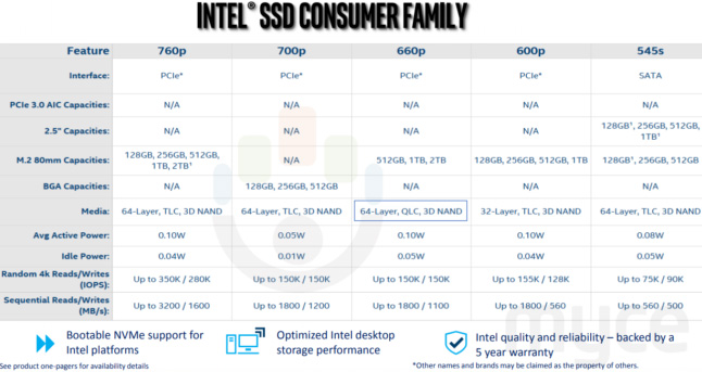Intel新增U.2/PCIe规格1.5TB傲腾905P固态硬盘