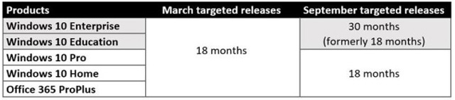 Windows 10企业版/教育版SKU支持时长从18个月延长为30个月