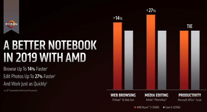 AMD连发六款锐龙3000笔记本处理器！速龙/A系均有