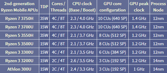 AMD连发六款锐龙3000笔记本处理器！速龙/A系均有
