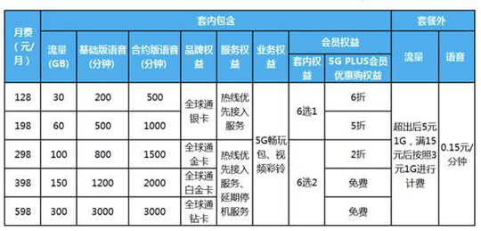 中国移动5G套餐正式上线：最低89.6元,家庭版还送1000M宽带