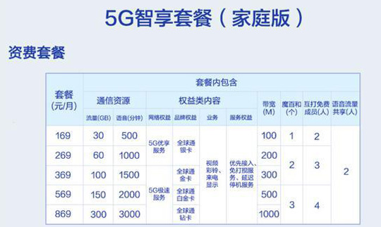 中国移动5G套餐正式上线：最低89.6元,家庭版还送1000M宽带