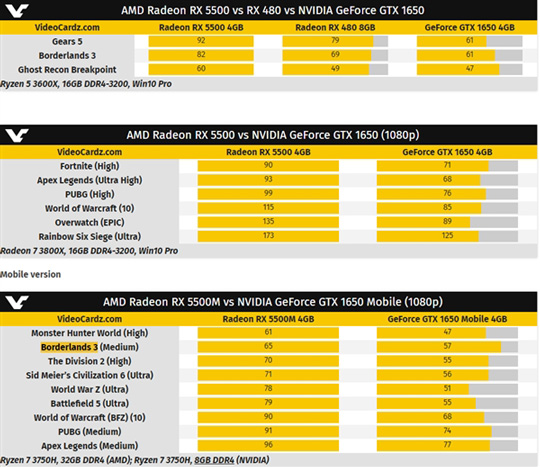 AMD发布RX 5500系列显卡:性能超RX 480/GTX 1650