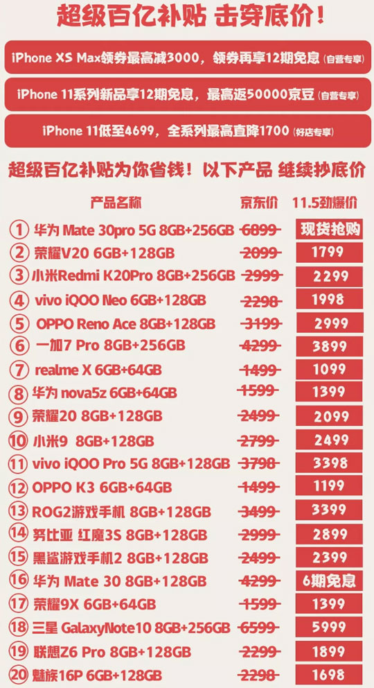 京东官方公布双11手机爆款清单:iPhone 11仅卖4699元