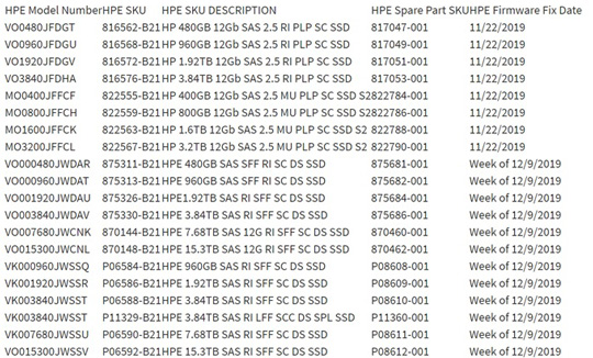 惠普企业Enterprise SSD固件更新：解决通电32768小时数据无法恢复bug
