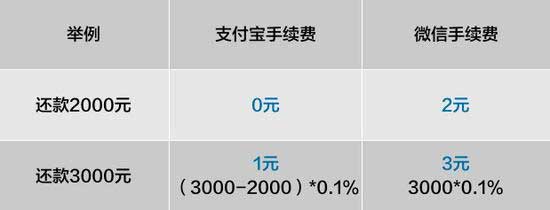 3月起使用支付宝还款信用卡将收取0.1%服务费：每月2千免费额度