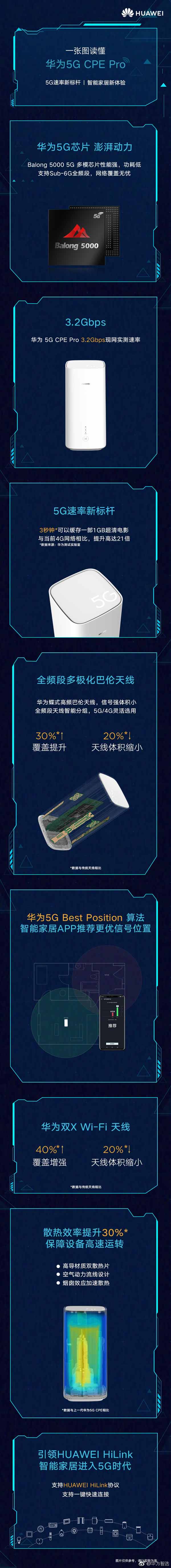 华为发布世界最快5G路由器5G CPE Pro：3秒就下载1部电影