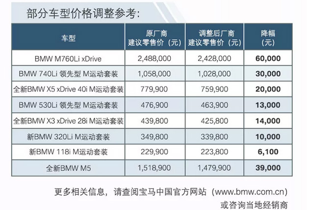 奔驰之后！宝马也全系降价：最高达6万元