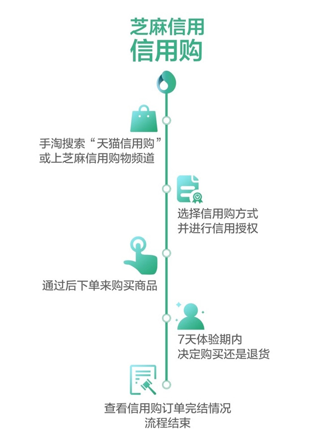 支付宝芝麻分650+新福利：天猫全面开放信用购 满意后再付款