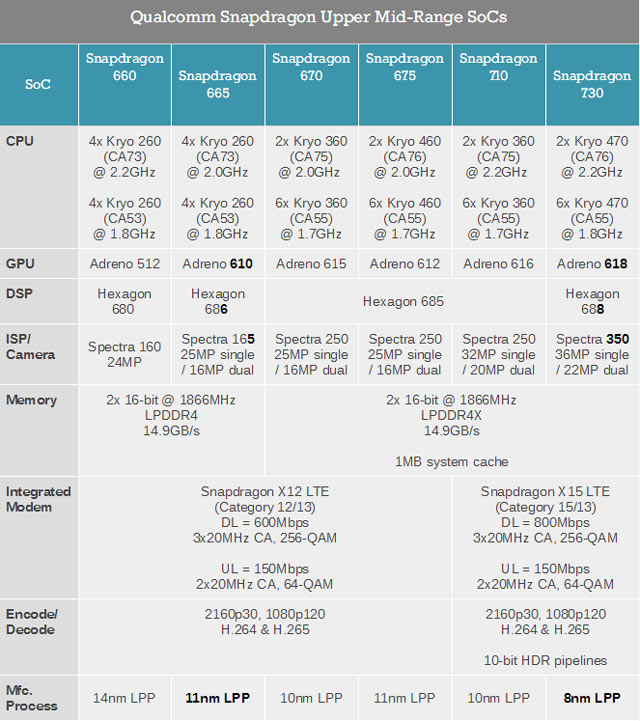 高通发布骁龙665、骁龙730移动处理器：首次采用三星8nm LPP工艺