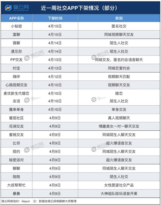 比邻/聊聊/密语等9款社交APP因传播淫秽色情遇到下架